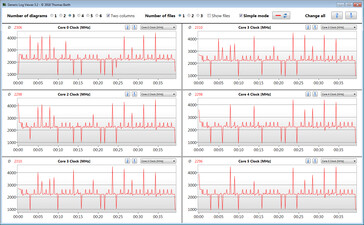 CPU clock speeds while running the CB15 loop (Office Mode - Eco)