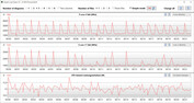 CPU clock speeds while running the CB15 loop (Power saving mode)