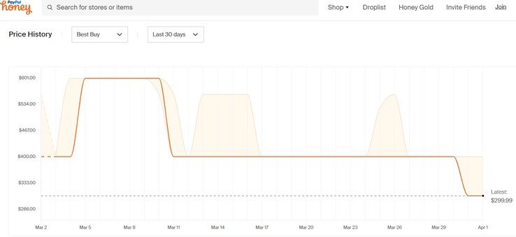 ASUS ROG Ally price history. (Source: Honey)