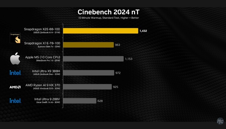 Snapdragon X2 Elite Cinebench 2024 multicore result.