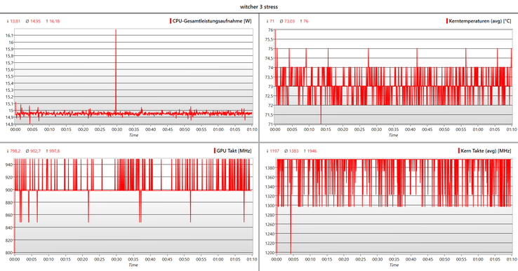 The Witcher 3: Development of clock speeds (CPU/GPU), temperatures, and TDP