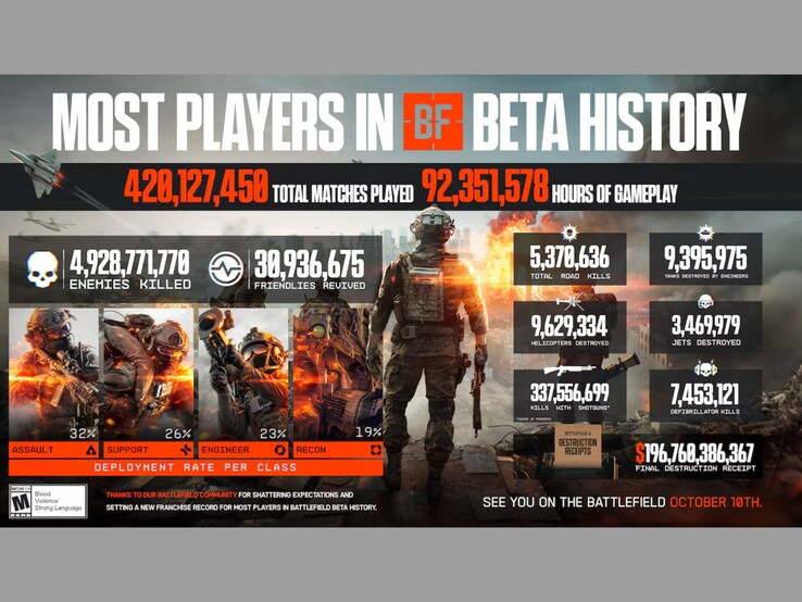 Battlefield 6 open beta review showing various statistics. (Image source: EA)