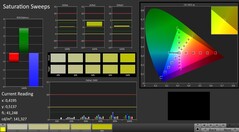 CalMAN: Colour Saturation - calibrated