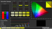 CalMAN: Color saturation (calibrated)