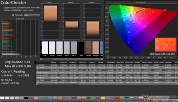 ColorChecker Avg dE2000: 4.33. Max dE2000: 8.04