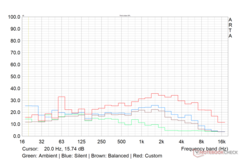 Load average fan noise profile in various performance modes