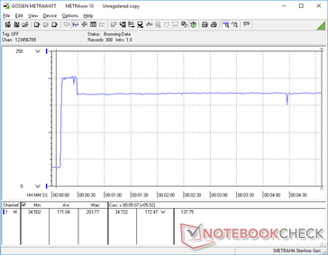 Prime95+FurMark initiated at 10s mark. Consumption stabilizes at 172.5 W or about 100 W more than the Prime95-only test