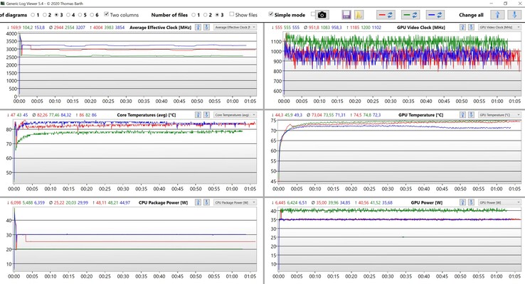 CPU and GPU data during the stress test (red: Performance Enthusiast, green: Performance Balanced, blue: Performance Overboost)