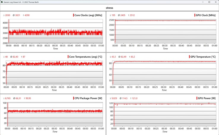 CPU/GPU data stress test