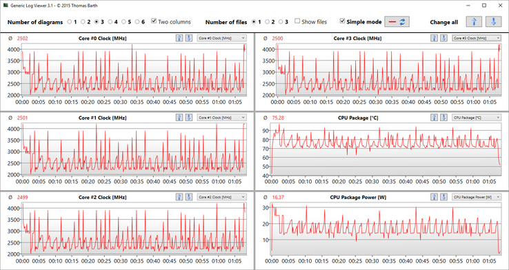 Clocks, temperatures, and power consumption of the CPU during Cinebench Multi loop