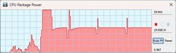 TDP during Cinebench R15