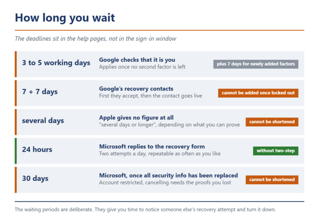 How long you wait