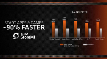 The benefits of using StoreMI (Source: AMD)