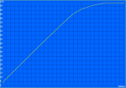 Charging curve