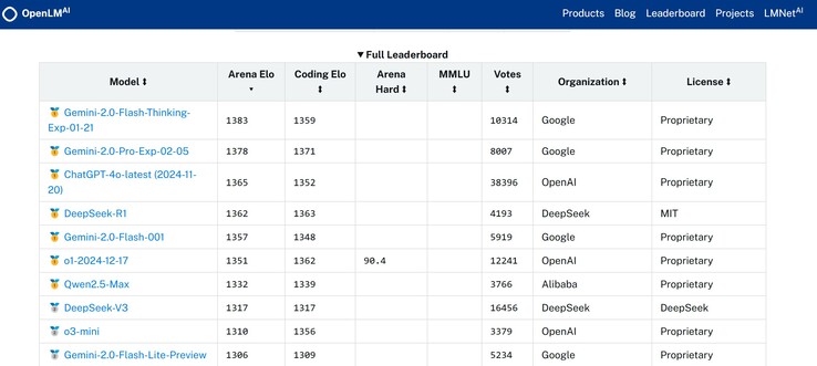 Google Gemini 2.0 Pro experimental ranks among the top performing AI when human evaluators compare its answers to other AI on their own prompts. (Image source: OpenLM.ai)