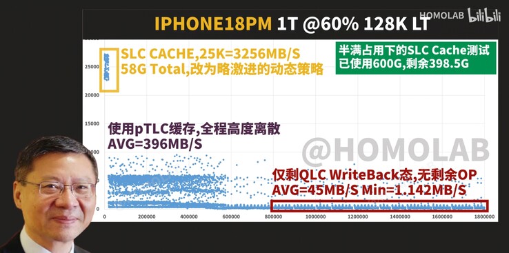 FIO 128K sequential write latency/throughput scatter plot for the 1TB iPhone 18 Pro Max with the drive 60% full, showing particularly disappointing results