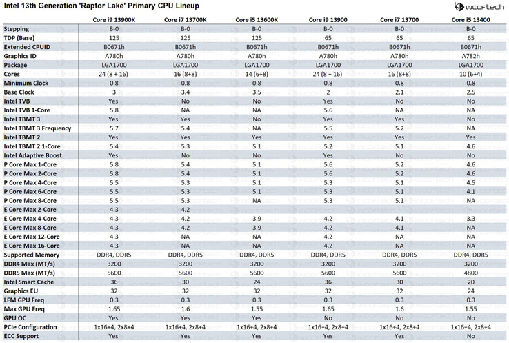 Intel Raptor Lake K and non-K parts specifications. (Image Source: Wccftech)