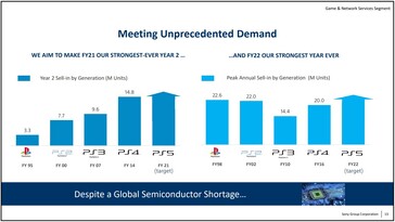 PS5 sales targets. (Image source: Sony)