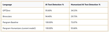 The new Pangram AI model can even detect AI writing that has been altered to appear as if a human wrote it. (Image source: Pangram)