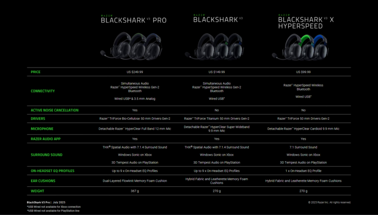 Razer BlackShark V3 Pro vs V3 vs V3 X (image source: Razer)