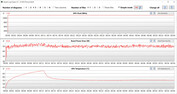 GPU measurements during The Witcher 3 test (Power Saving mode)