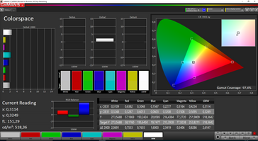 Gamut coverage sRGB