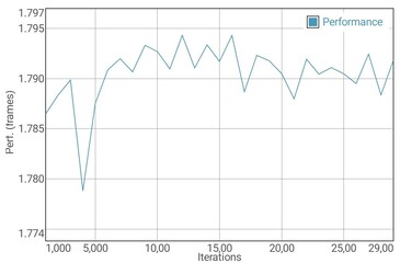 GFXBench T-Rex battery test