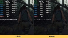 As seen here, the 700 MHz overclock alleviates this GPU bottleneck and increases performance by more than 10%. (Source: TechEpiphany)