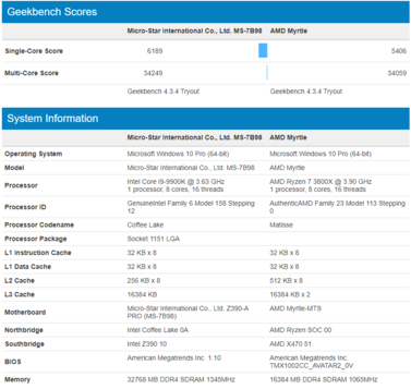 Intel i9-9900K coupled with DDR4-2666 vs AMD Ryzen 7 3800X coupled with DDR4-2133 RAM (Source: Tom's Hardware)