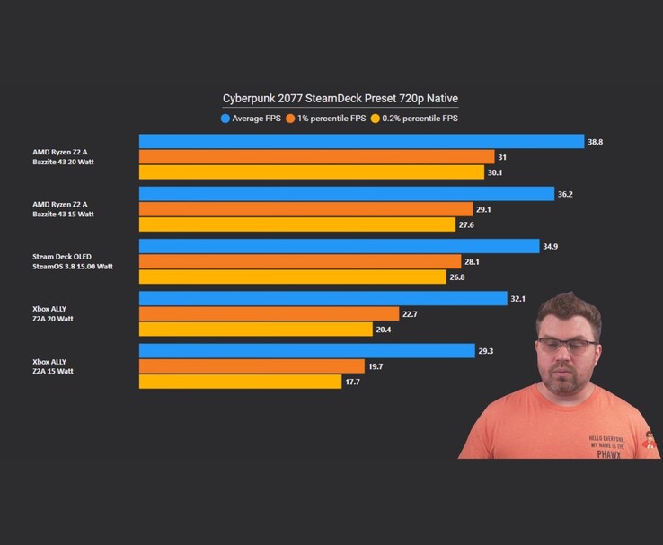 Cyberpunk 2077 720p FPS comparison chart showing Bazzite 43 outperforming SteamOS 3.8 and Xbox Ally setups. The Phawx appears on the right. (Image source: The Phawx via YouTube)