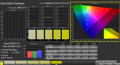 CalMAN: Color saturation (calibrated)