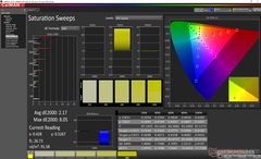 Saturation Sweeps after calibration