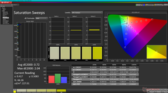 Saturation Sweeps after calibration