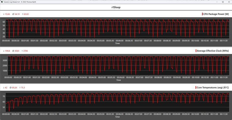 CPU metrics during the Cinebench R15 loop