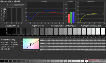 Grayscale Avg dE2000: 1.3