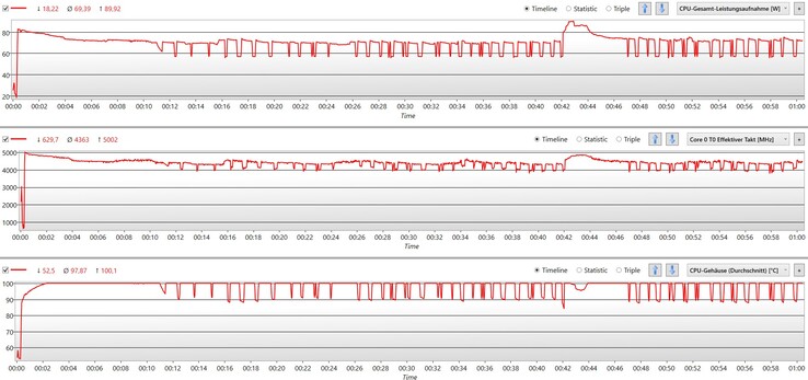 CPU during the stress test