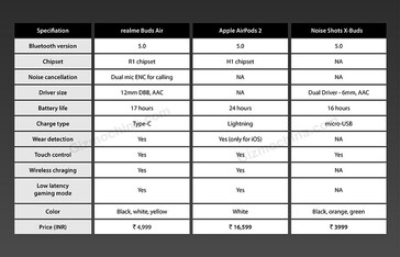 The Realme Buds Air in "on-head" images, alongside their alleged leaked specs. (Source: GizmoChina, Realme)