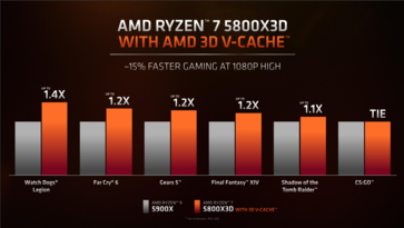 AMD Ryzen 7 5800X3D vs Ryzen 9 5900X - Gaming performance. (Source: AMD)