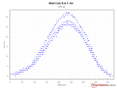 Sensor counts - 800 DPI