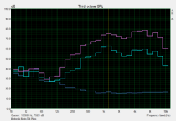 Pink noise graph