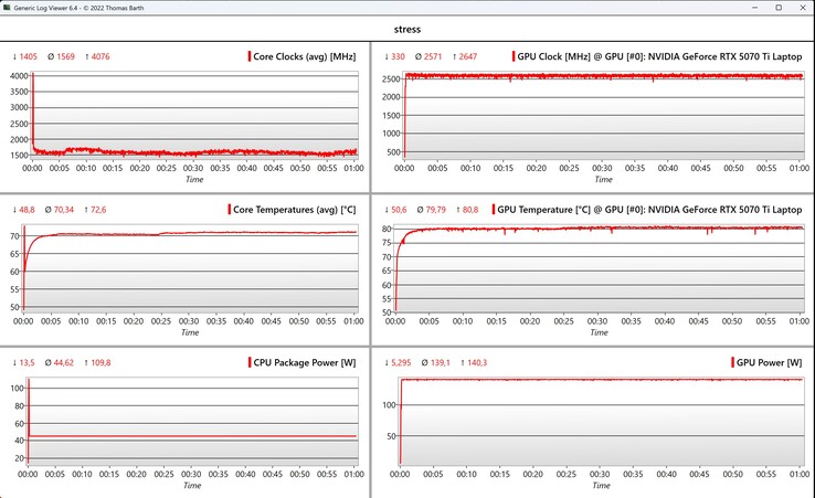 CPU/GPU data stress test