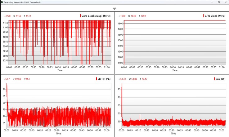 CPU/iGPU data Cyberpunk 2077 (1080p Ultra)