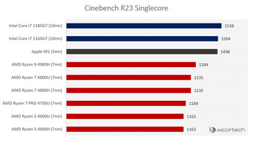 Single-core scores (Image source: WCCFTech)