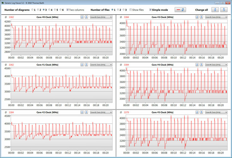 CPU clocks during the execution of the CB15 loop