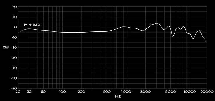 Audeze MM-520 headphone frequency response chart.
