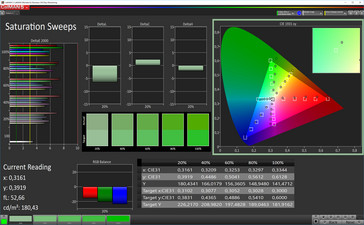 CalMAN saturation (sRGB color space), standard display mode