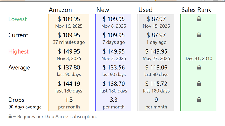 Keepa notes the JBL Flip 7 is at a historically low price on Amazon. (Image source: Keepa)