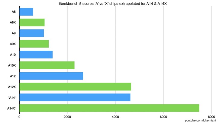 The projected scores of the A14 Bionic and A14X Bionic make for impressive reading. (Image source: @LukeMiani)