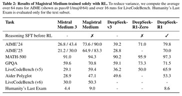 Mistral AI's Magistral Medium AI model performs poorly on the tough Humanity's Last Exam AI benchmark. Other top, competing AI models also perform poorly on this challenging exam. (Image source: Mistral AI)