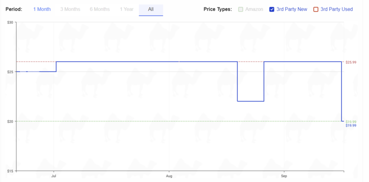 The camelcamelcamel pricing graph, showcasing the lowest-ever price for the Anker 4 ft 2-in-1 USB C to USB C Cable (Image source: camelcamelcamel)